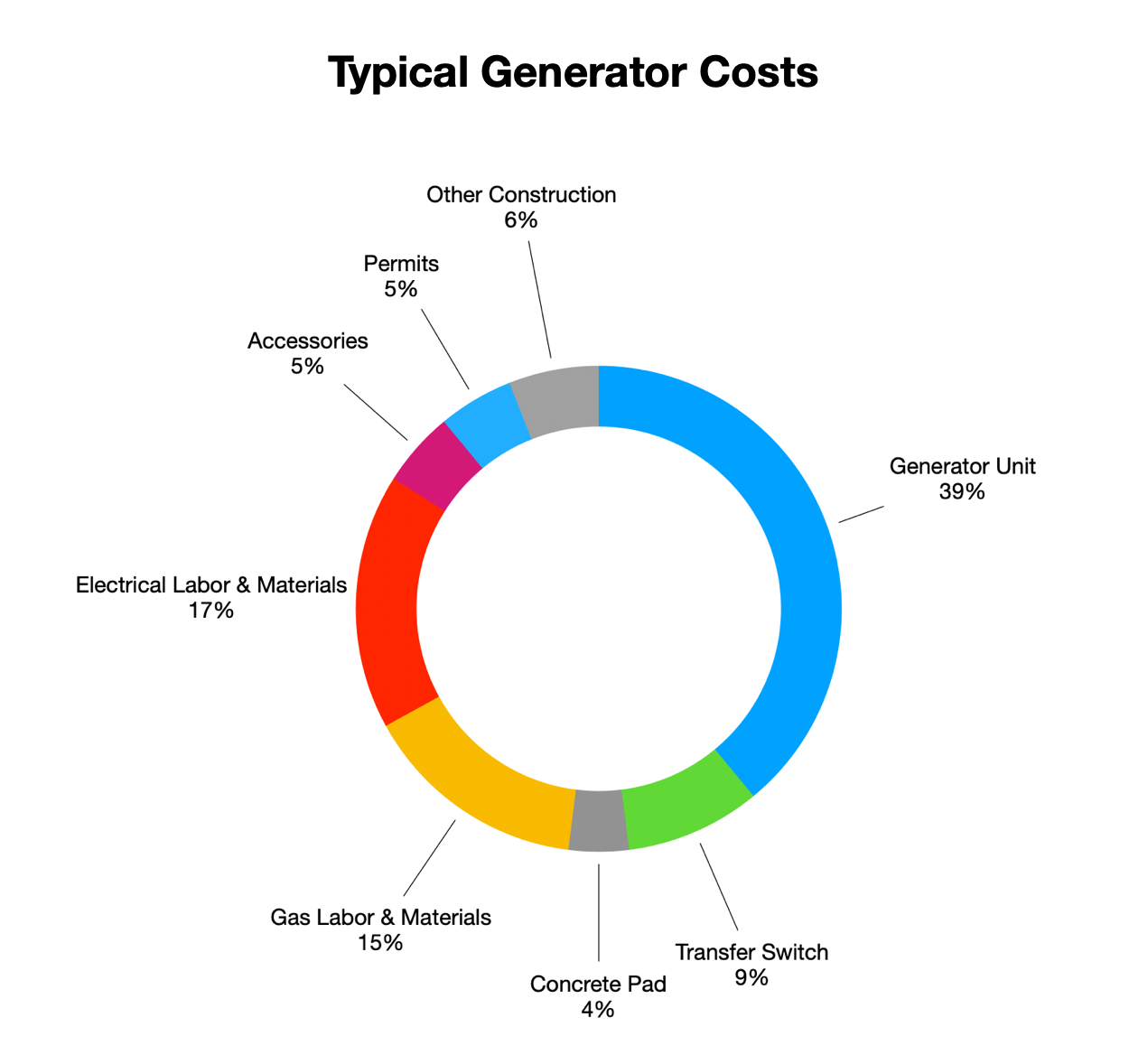 what-it-costs-whole-house-generators-by-heritage-generator